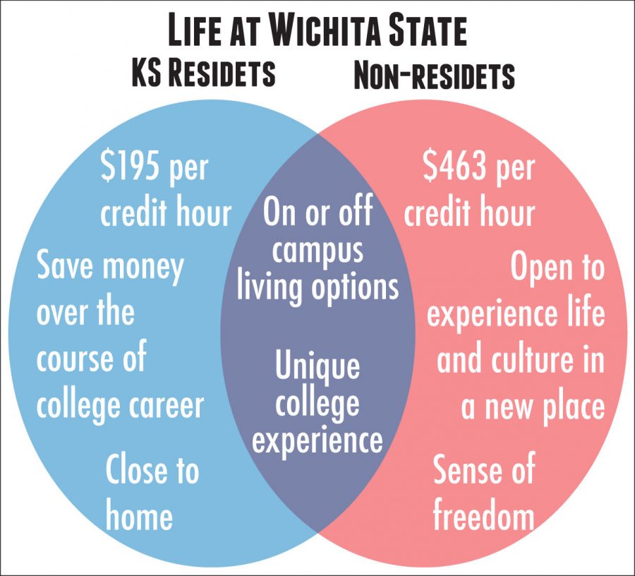 College for residents vs. non-residents