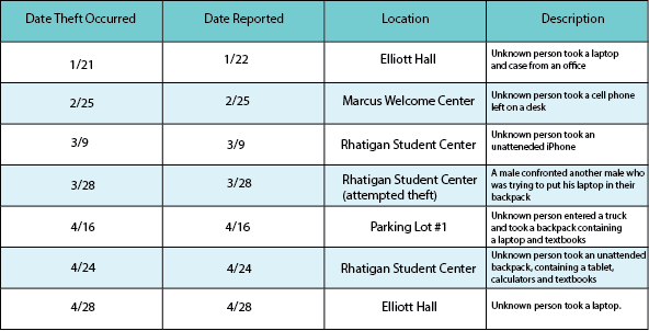 A look at the seven cases of theft involving electronics, as reported by the University Police Daily Crime Log.