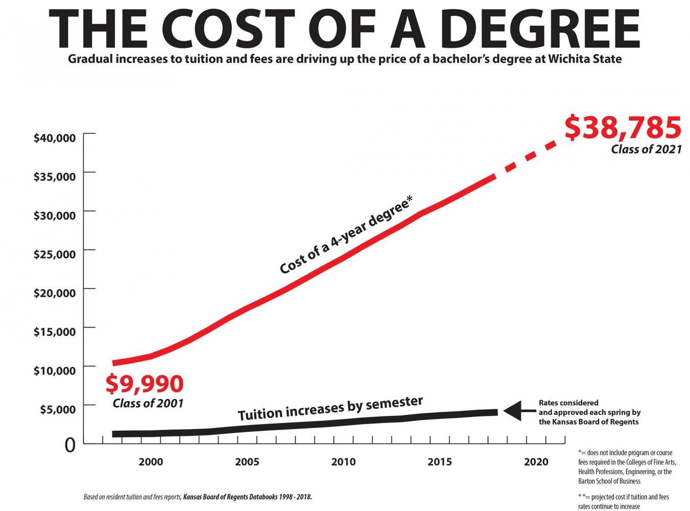 The cost of a degree at Wichita State continues to climb, tuition and fees increase