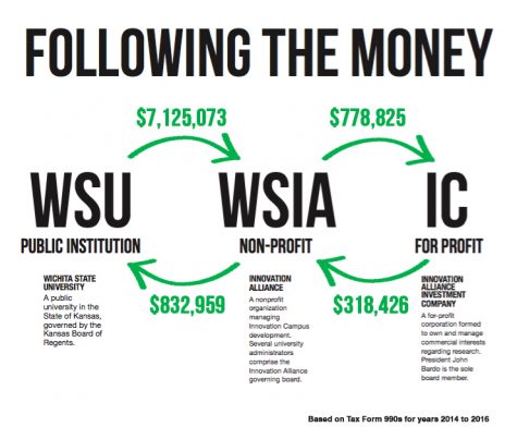 Wichita State gave more than $7.1 million to Innovation Campus nonprofit in its first 3 years