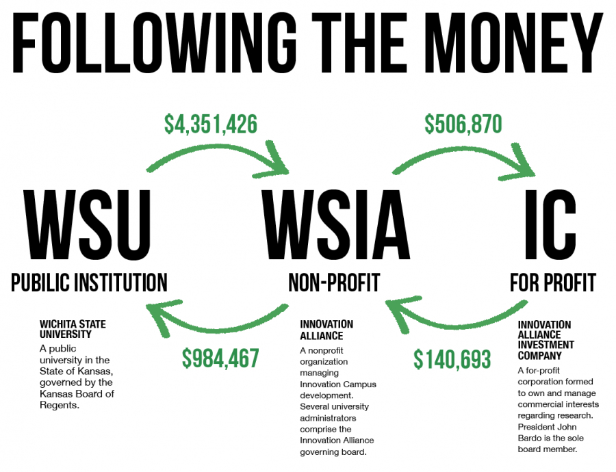 Tax documents shed light on Wichita State’s financial investment in nonprofit