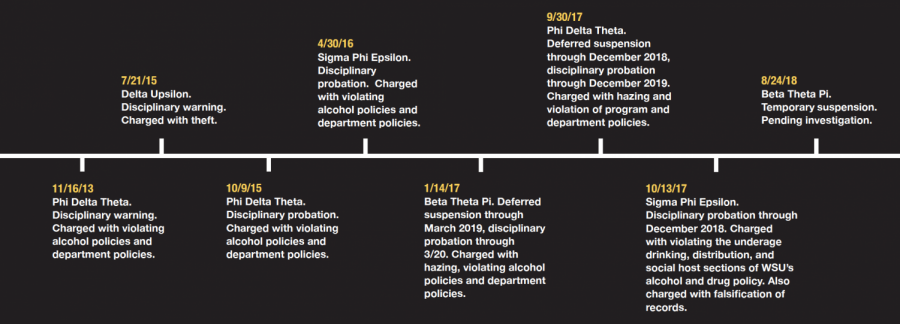 They’re less than 3 percent of the student organization population. But fraternities have about half of all organization-based conduct violations.