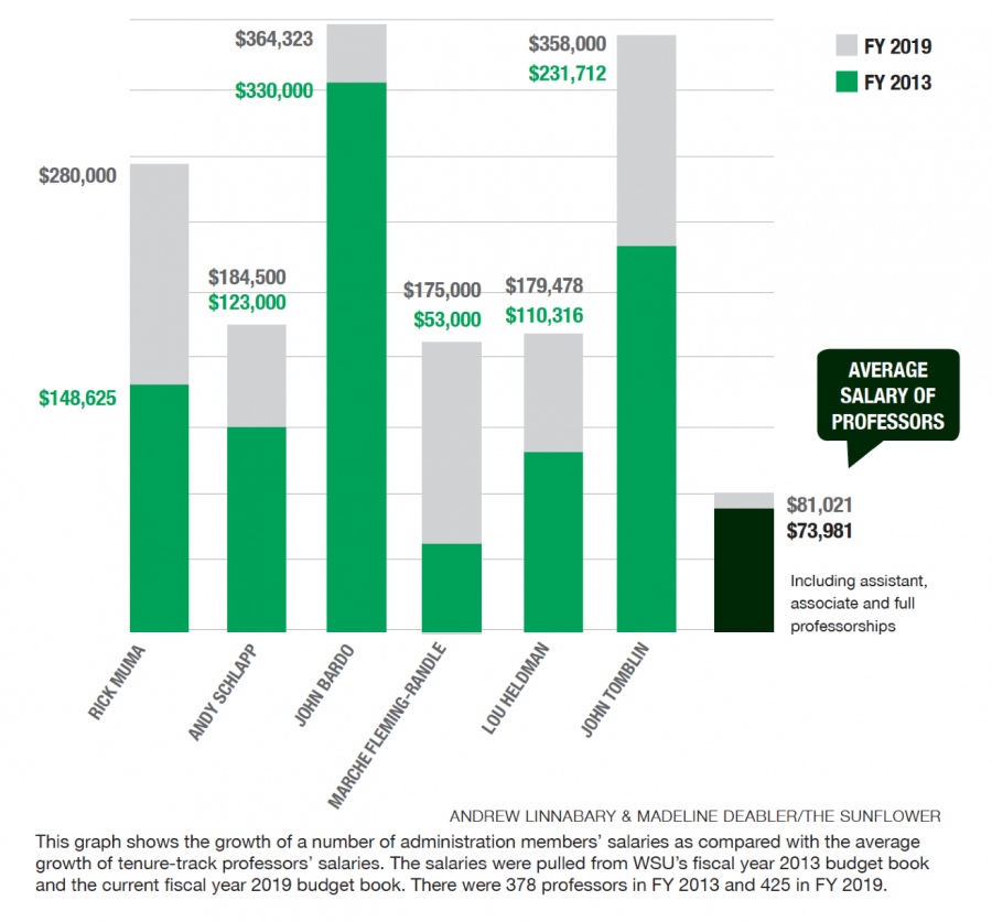 Here's how much WSU administrators' salaries have grown compared to professors since 2013.