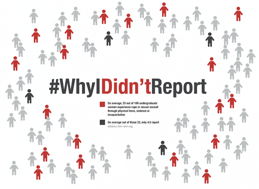 On average, 23 out of 100 undergraduate women experience rape or sexual assault. On average out of those 23, only 4.5 report. (Statistics from rainn.org)