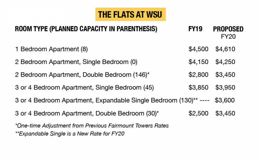 Housing proposal for next year features across-the-board rate increases for on-campus living