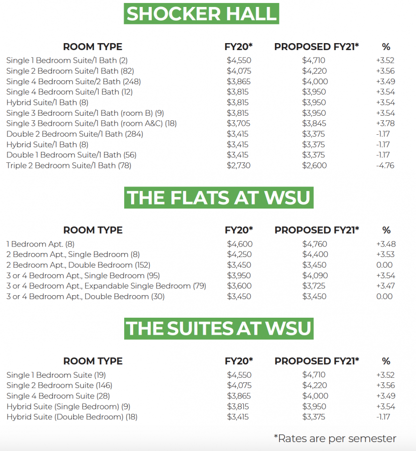 Wichita State housing proposed raising rates on single bedroom dorms, while decreasing prices for other dorm rooms at the SGA meeting on Wednesday.