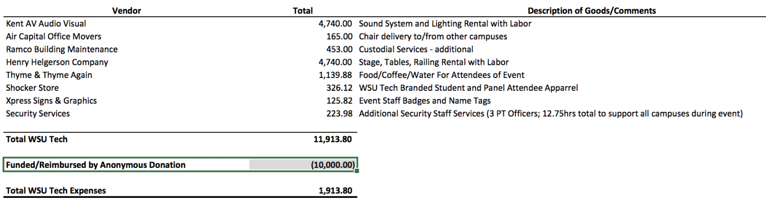 Ivanka Trump and Mike Pompeo's visit cost WSU Tech almost $12,000, but an anonymous donor gave their foundation $10,000 to cover most of the costs.