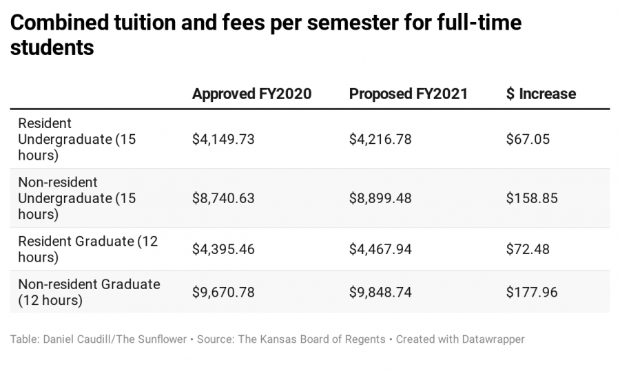 KBOR approves 2 tuition increase at Wichita State; fees stay flat