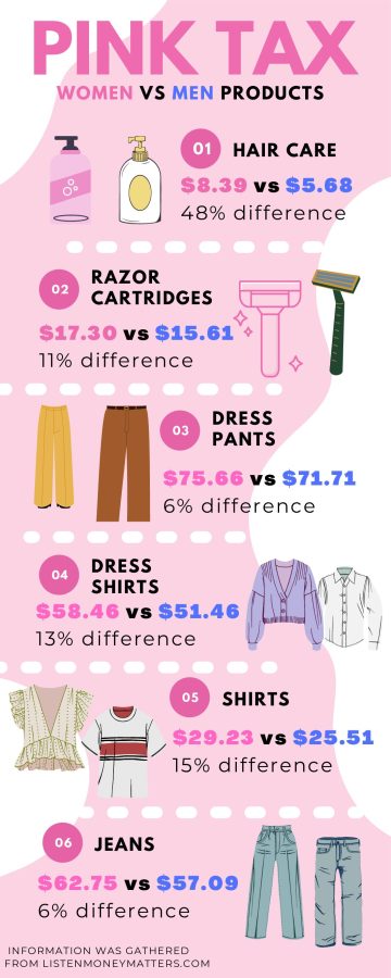 OPINION%3A+Higher+prices+on+feminine+branded+products+is+sexist