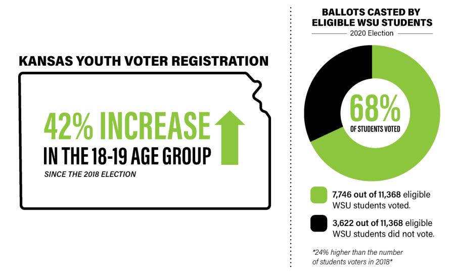 Young voter registration on the rise in Kansas
