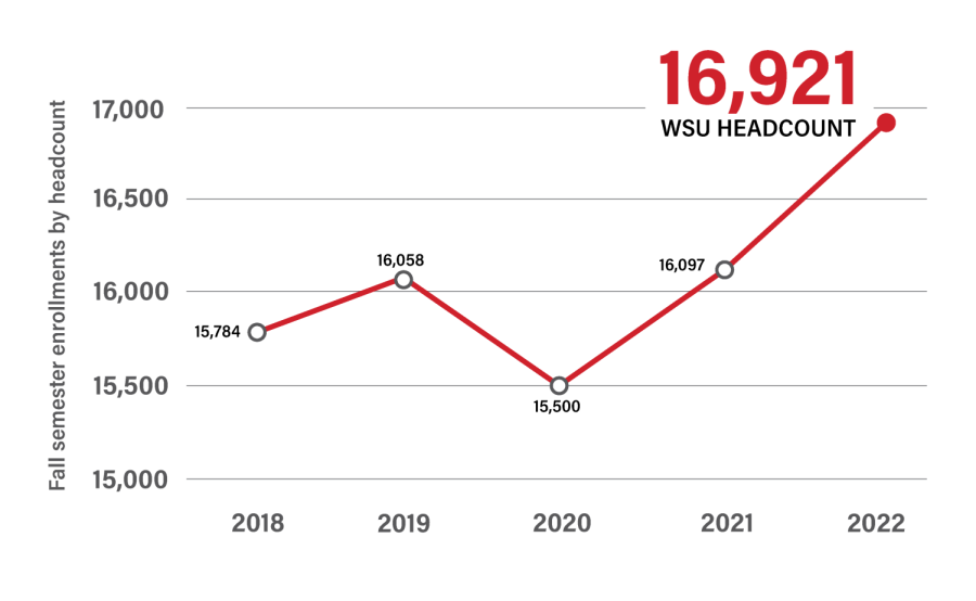 Wichita+State+University+fall+enrollments+by+headcount.+This+fall+semester+enrollment+numbers+have+been+its+highest+since+1989.+