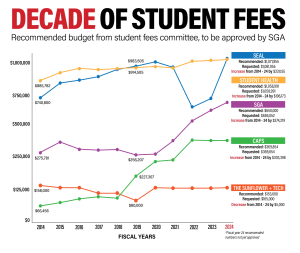 Student Fees Commission recommends organization funding decreases while student fees increase remains