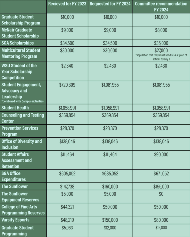 Click for full quality. 
The infographic shows the organizations up for funding approval this year. The table breaks down how much each organization received in the current fiscal year, what they requested for the upcoming three years, and how much money the fees committee is recommending they receive.
