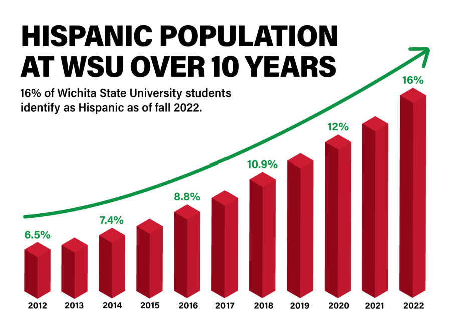 From 2012 to 2022, the Hispanic population at Wichita State has gone up nearly 10%. Information retrieved from the Kansas Board of Regents website.
