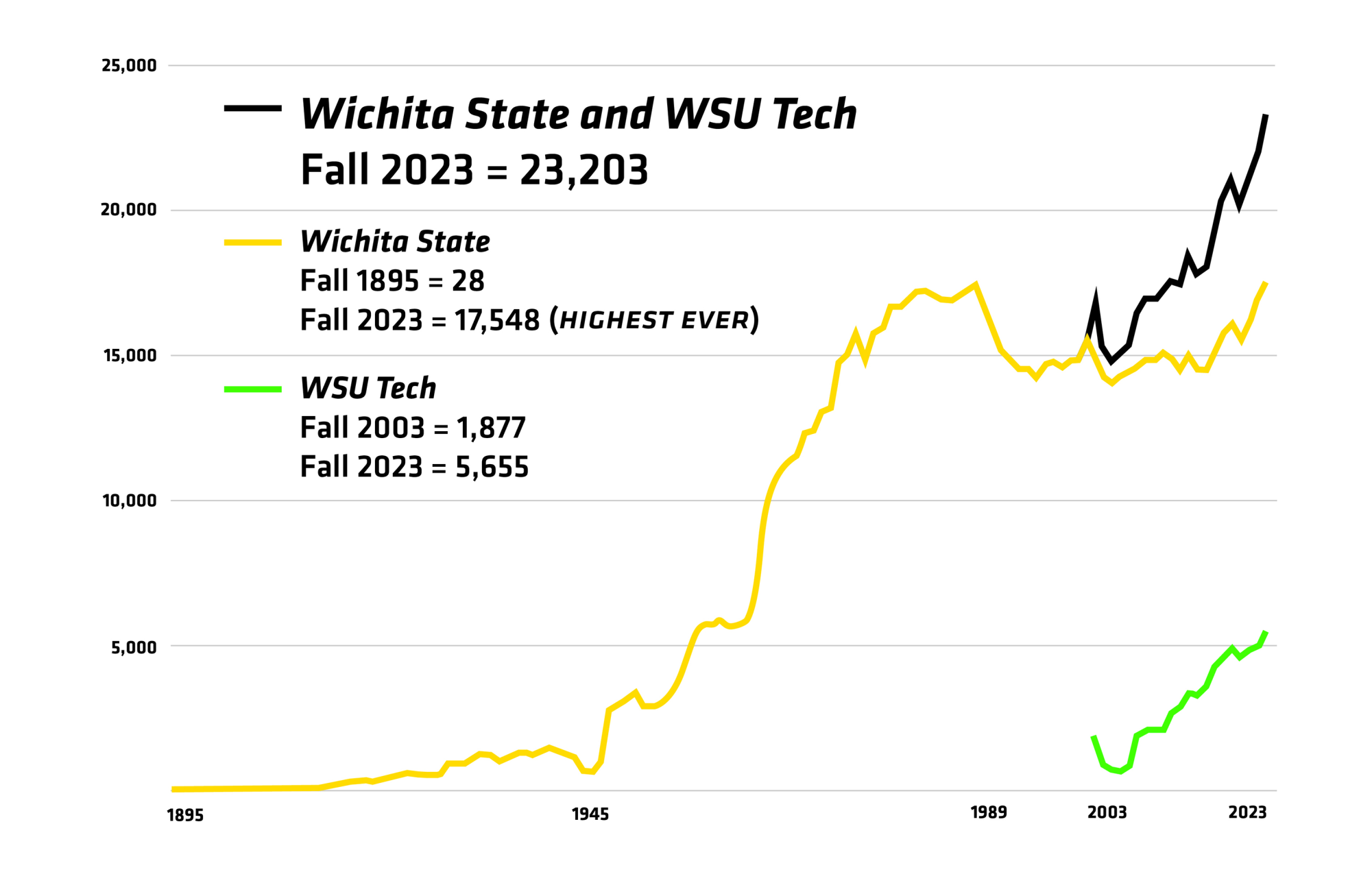 Graph courtesy of WSU News