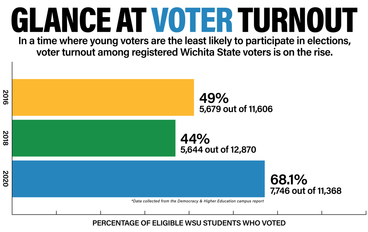 A look at voter turnout at Wichita State.