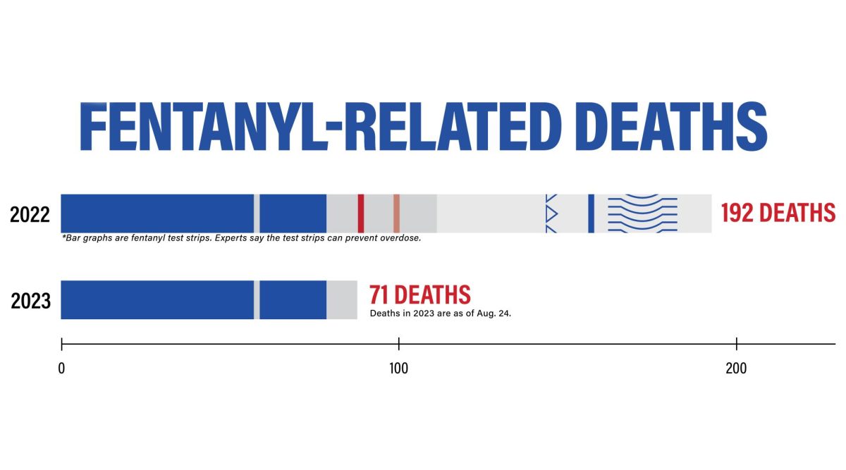 A graph of fentanyl-related deaths from 2022 to 2023. (Data from the Sedgwick County Office)