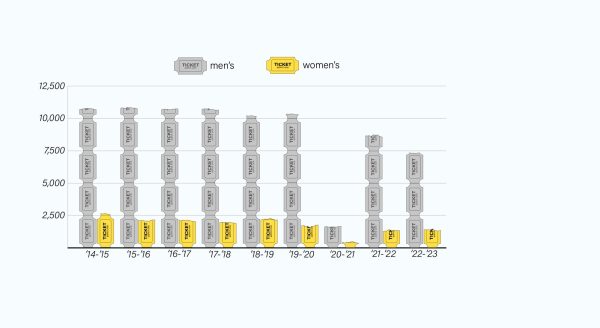 A look at ticket sales over time for the womens and mens basketball games inside Charles Koch Arena.