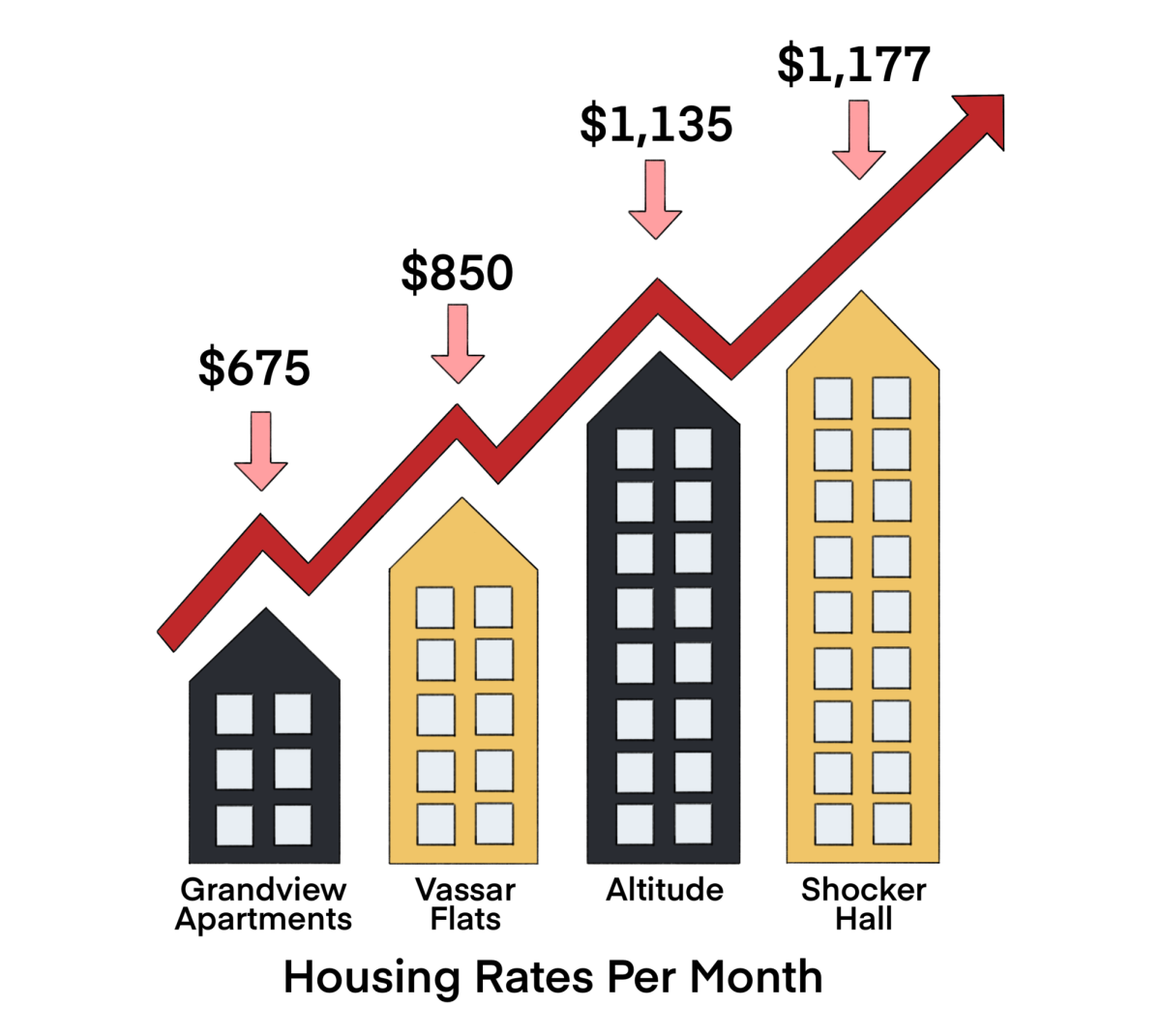 Wichita+State+Student+Housing+rates+still+slightly+higher+than+off-campus+alternatives