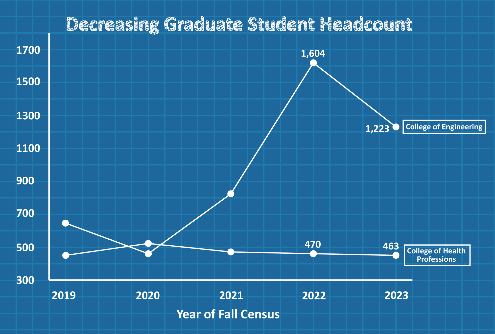 Decreasing graduate student headcount in the College of Engineering and the College of Health Professions.