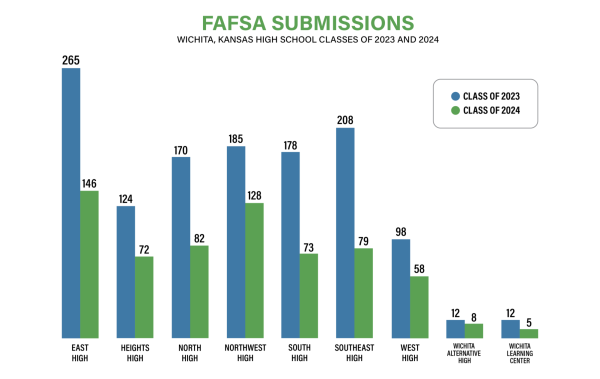 FAFSA delays, glitches cause frustration for Wichita State students and financial aid staff