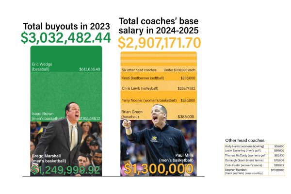 Wichita State paid more in buyouts to former coaches in 2023 than base salaries of employed head coaches in 2024-25. 