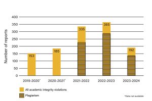 Wichita State reported 192 academic integrity violations in 2023-2024, almost 200 less than the previous year.